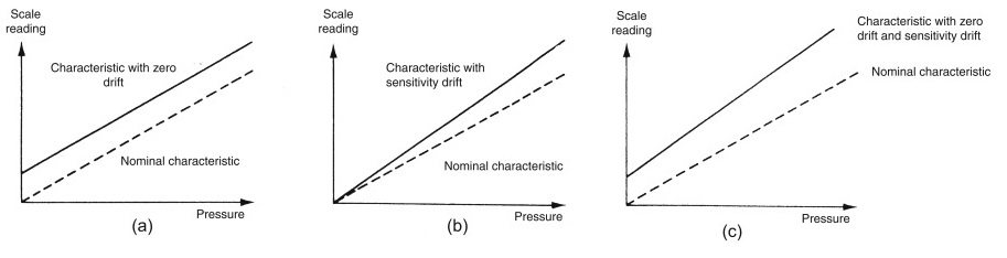 drift in measurement readings